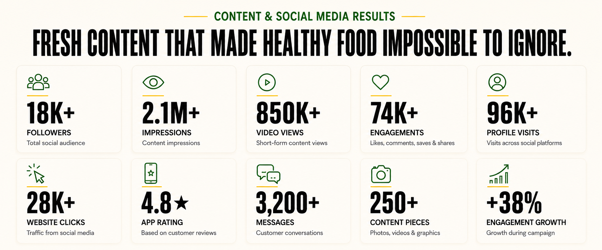 Overview of Content & Social Media Results: large headline with key metrics such as 18K+ followers, 2.1M+ impressions, 850K+ video views, 74K+ engagements, 96K+ profile visits, 28K+ website clicks, 4.8★ app rating, 3,200+ messages, 250+ content pieces and +38% engagement growth.