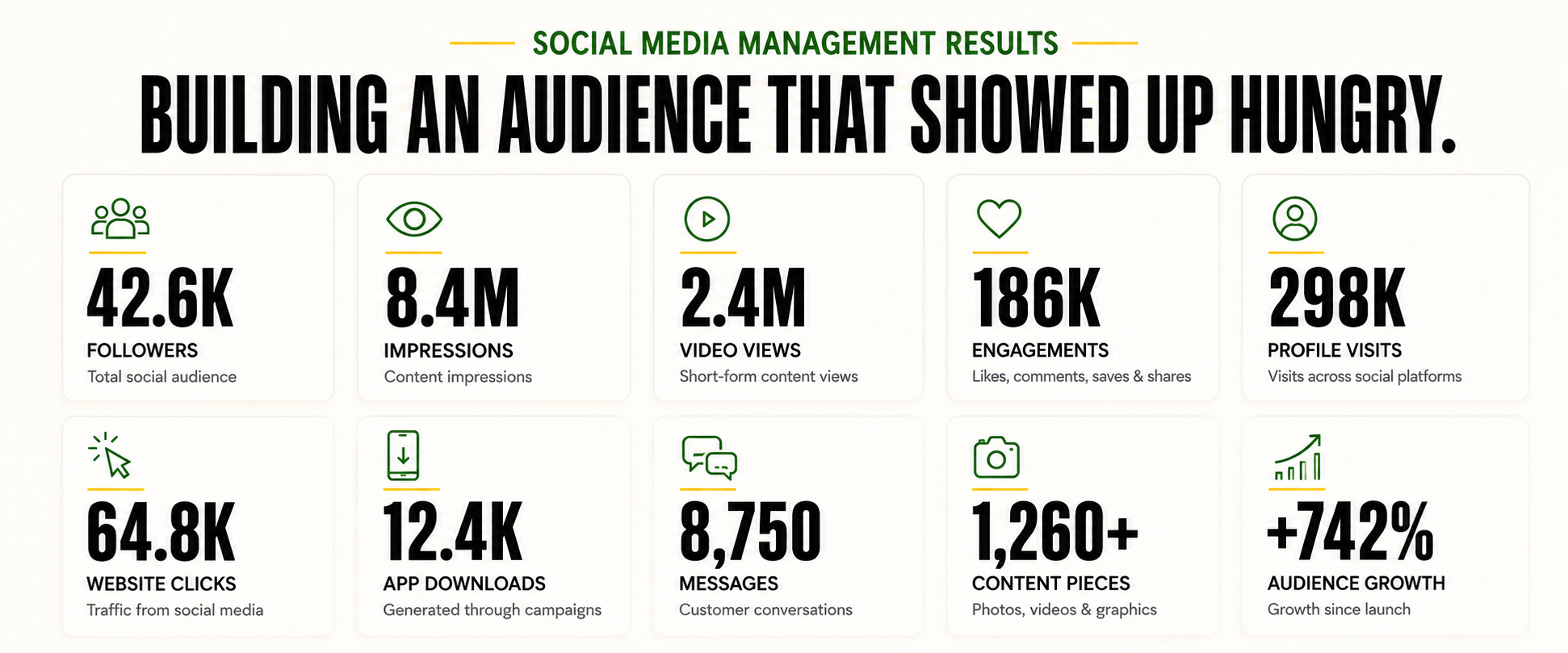 Overview of social media metrics: 42.6K followers, 8.4M impressions, 2.4M video views, 186K engagements, 298K profile visits, 64.8K website clicks, 12.4K app downloads, 8,750 messages, 1,260+ content pieces, and +742% audience growth.