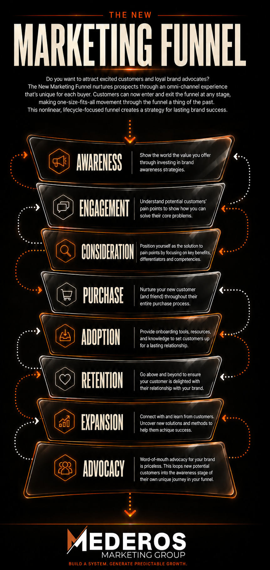 Neon orange vertical marketing funnel infographic listing stages from Awareness to Advocacy with brief descriptions and MEDEROS branding.