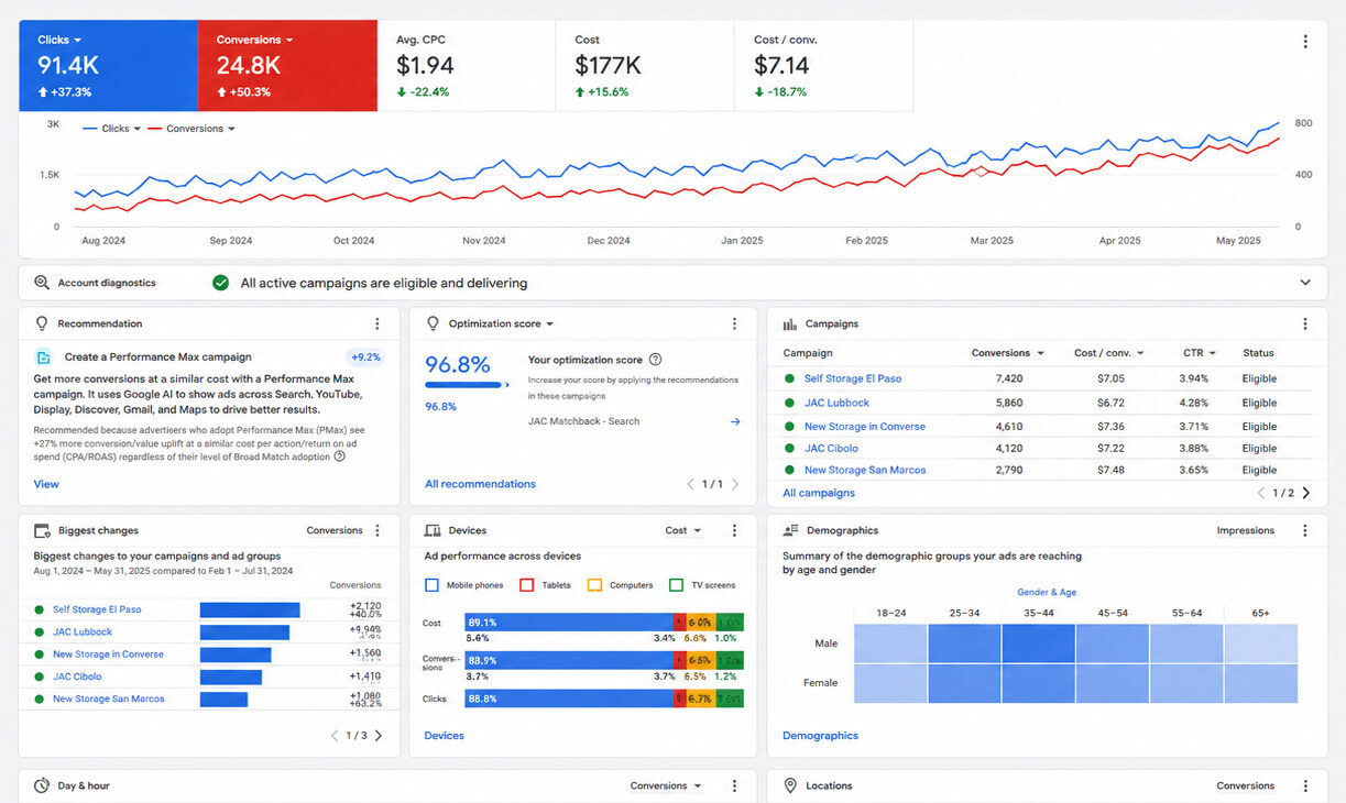 Analytics dashboard showing clicks, conversions, CPC, cost, and cost per conversion with a blue and red line chart in the header tiles.