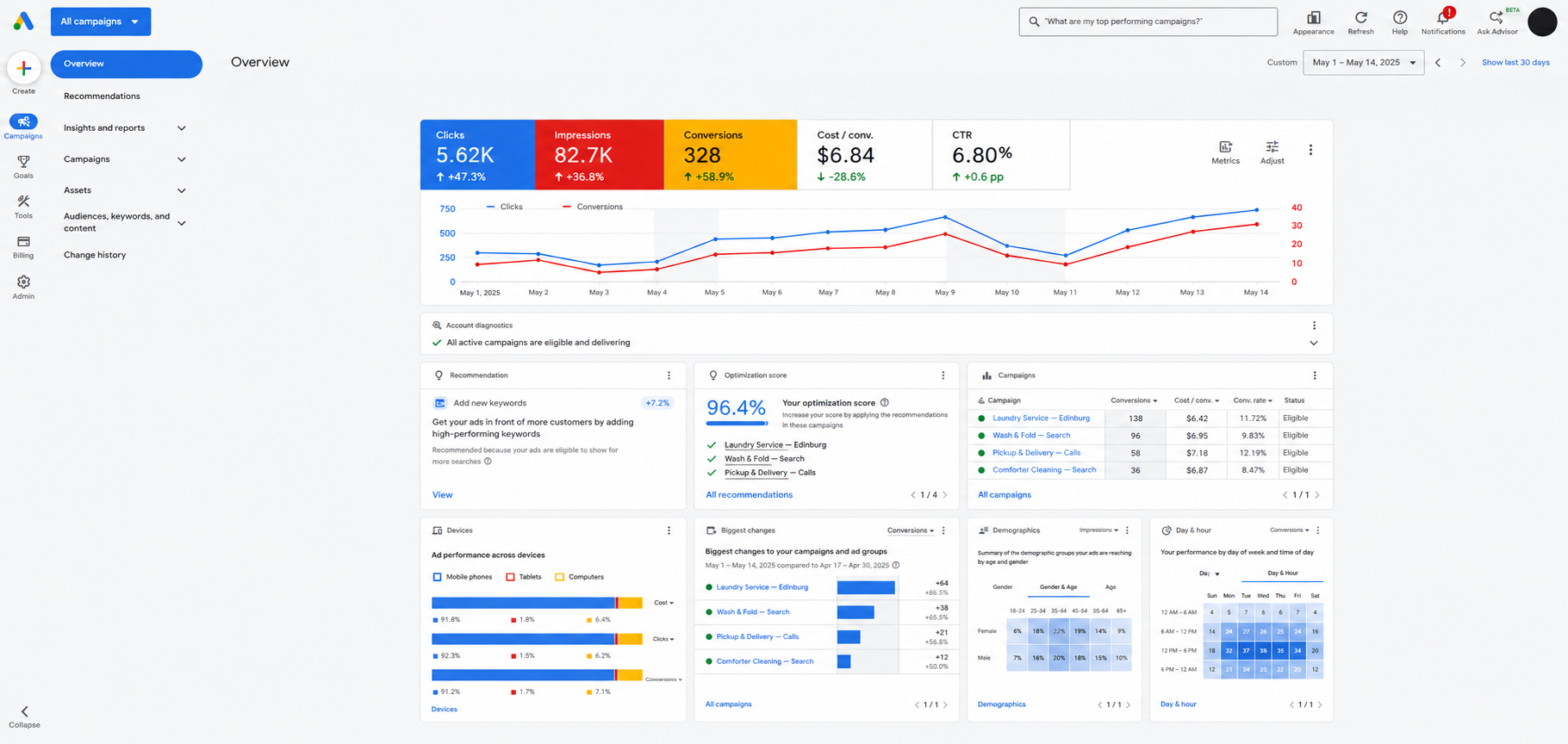 Screenshot of Google Ads Overview: performance metric tiles (Clicks, Impressions, Conversions, Cost, CTR) with a line chart and a left navigation panel.