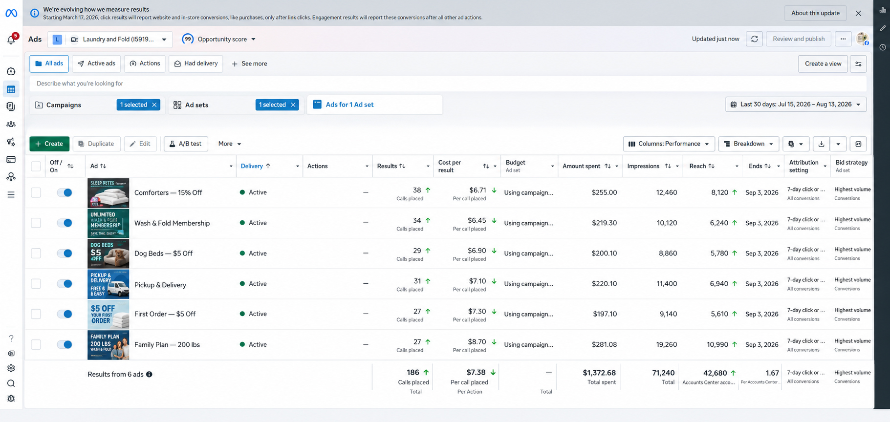 Facebook Ads Manager screen showing a list of six ads with performance metrics and navigation panels in use.