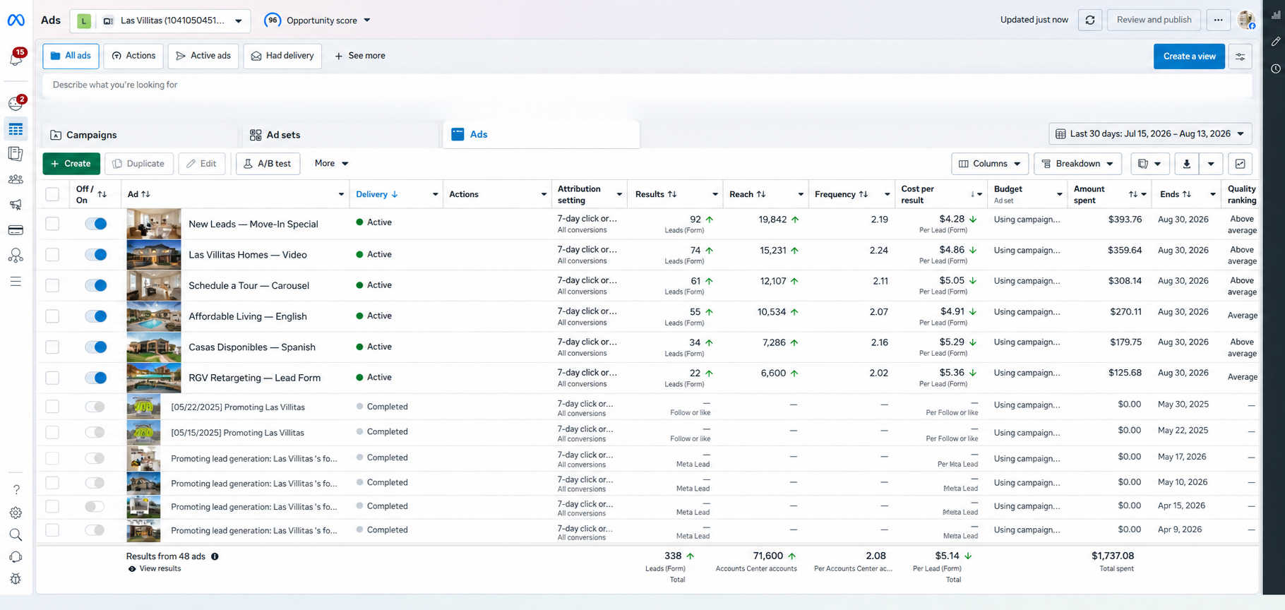 Screenshot of Facebook Ads Manager with a list of active campaigns and performance metrics for each campaign.