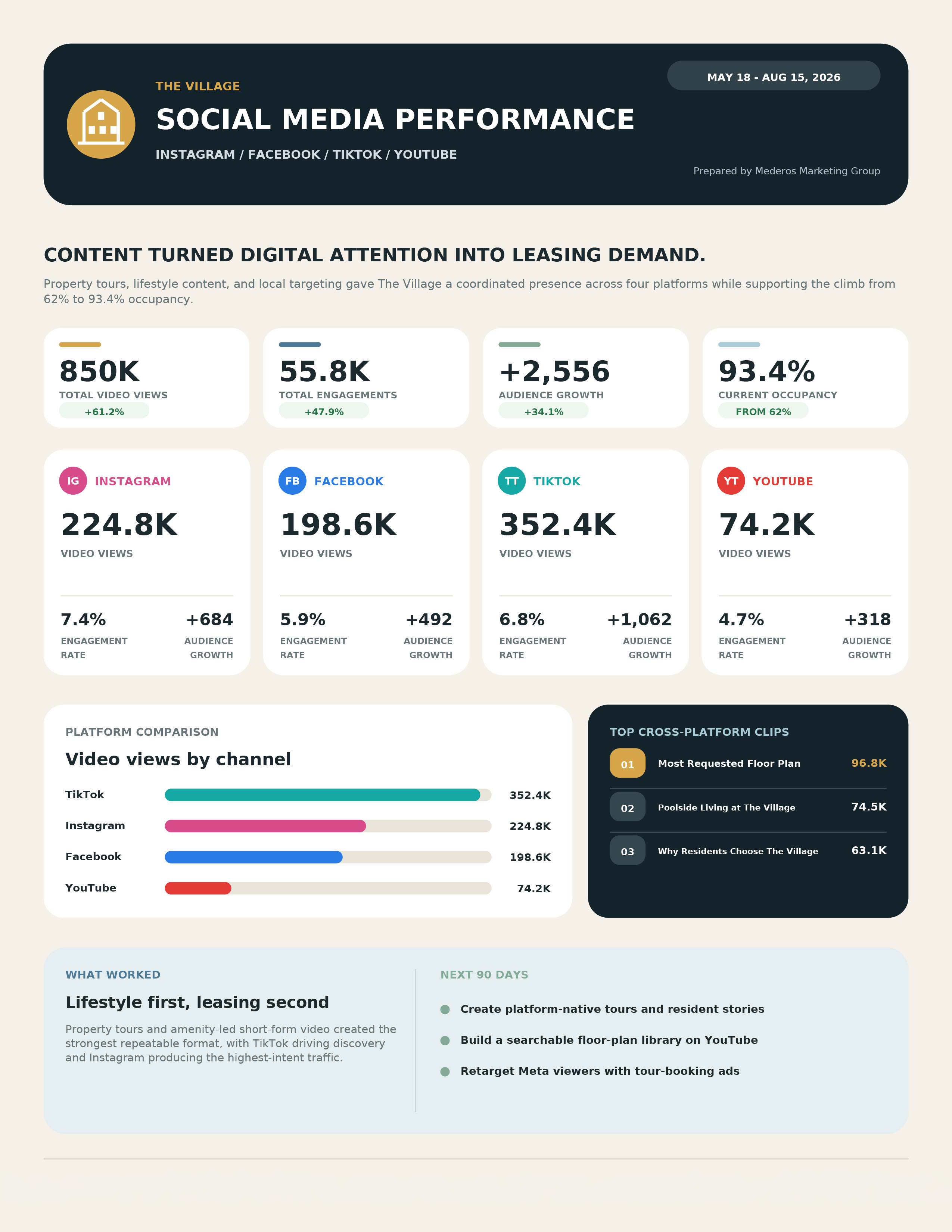 Infographic showing The Village's Social Media Performance: hero header, KPI cards for video views, engagement, audience growth, and channel comparisons.