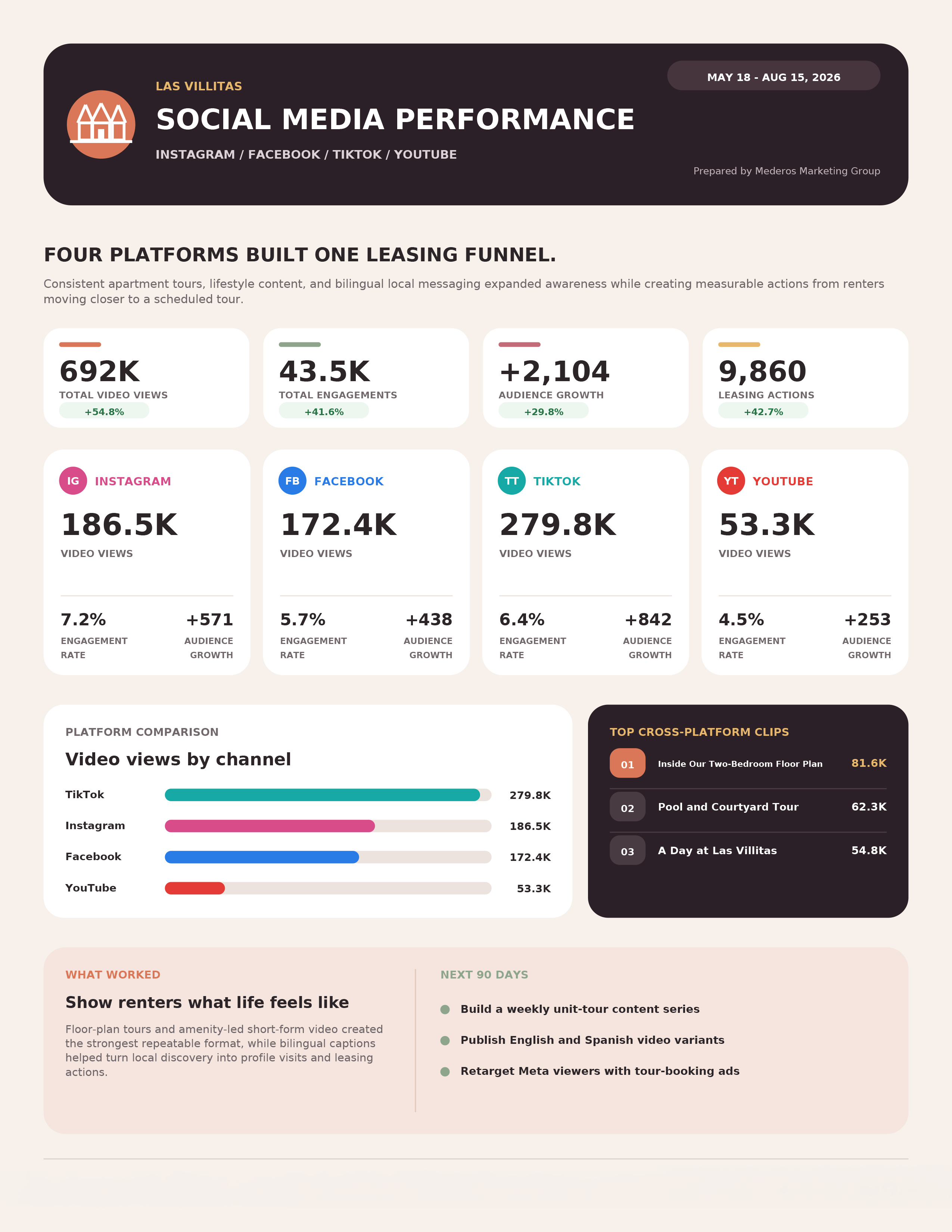Infographic header: Social Media Performance for Las Villitas (May 18–Aug 15, 2026) with metric cards and platform icons for IG, FB, TikTok, YouTube.