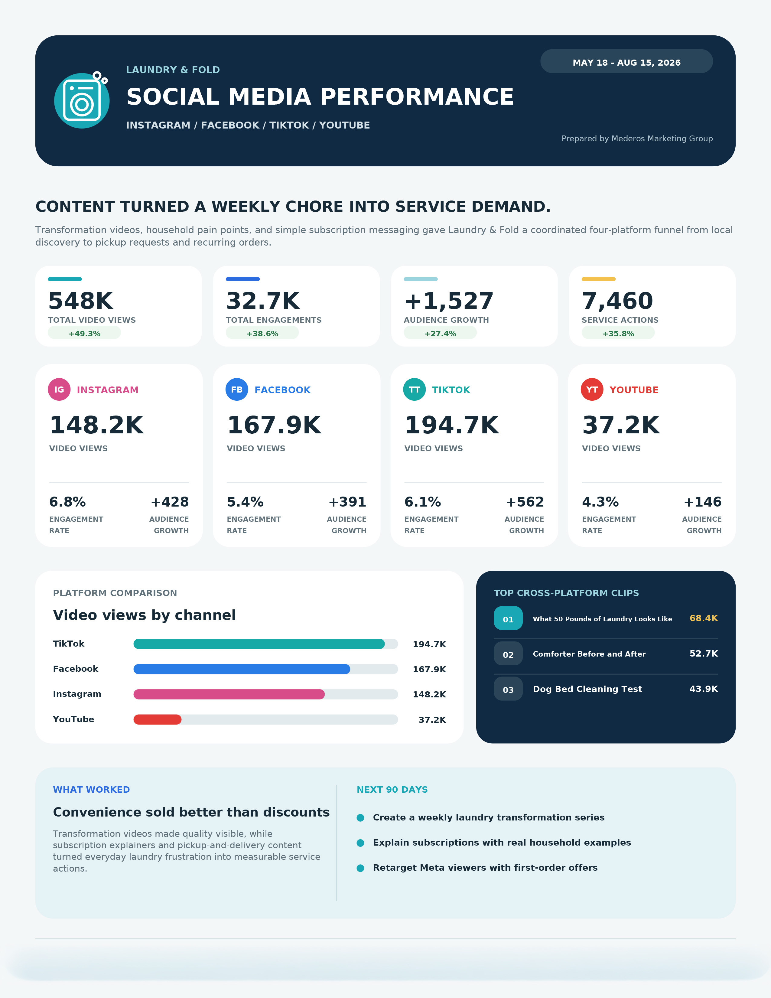 Infographic dashboard of social media performance showing total views, engagements, audience growth, and platform comparisons in rounded cards across Instagram, Facebook, TikTok, and YouTube.