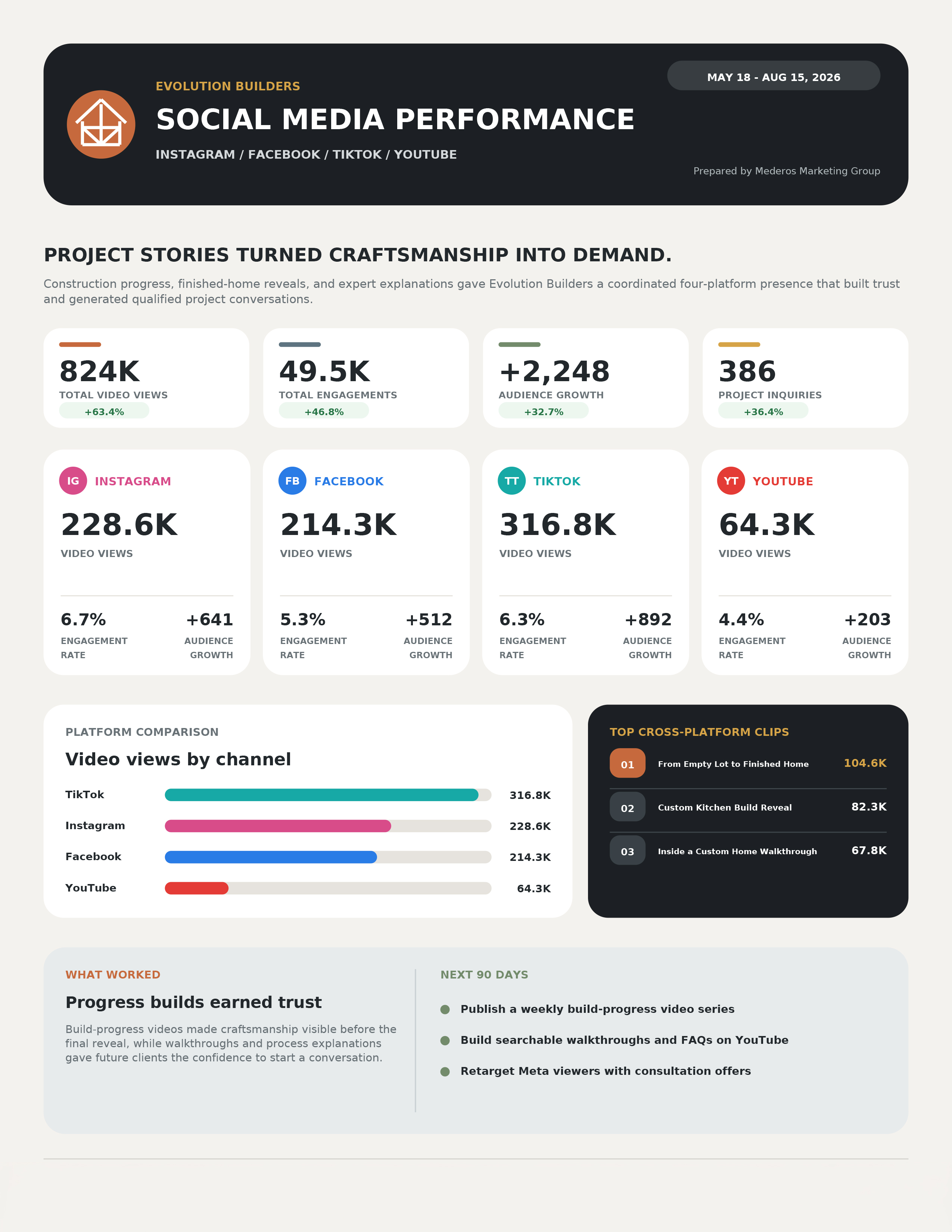 Infographic dashboard showing social media performance metrics across platforms (Instagram, Facebook, TikTok, YouTube) with views, engagements, growth and comparisons.