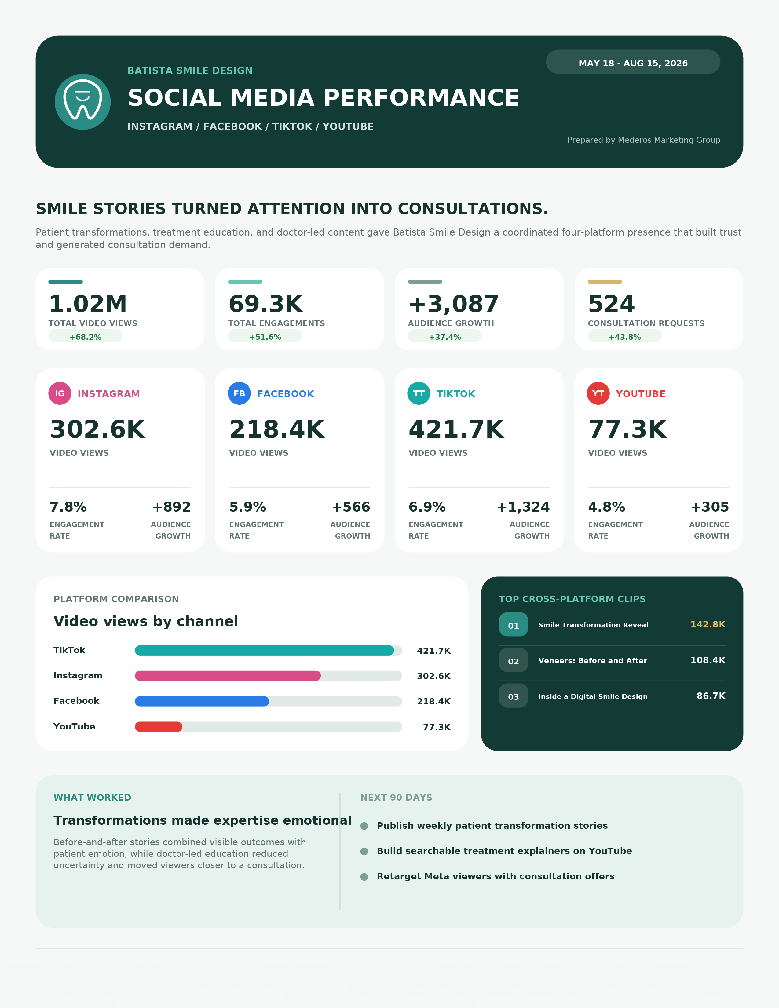 Infographic dashboard showing social media performance metrics across platforms (Instagram, Facebook, TikTok, YouTube) with growth figures and engagement rates