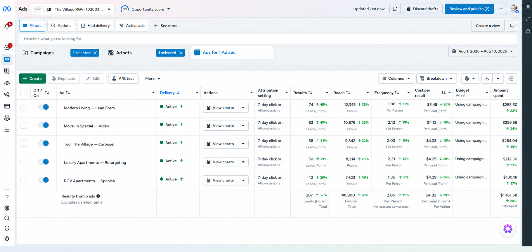 Ad dashboard showing multiple campaigns with Active status, delivery and performance metrics, and spend columns; left toolbar and top actions visible.