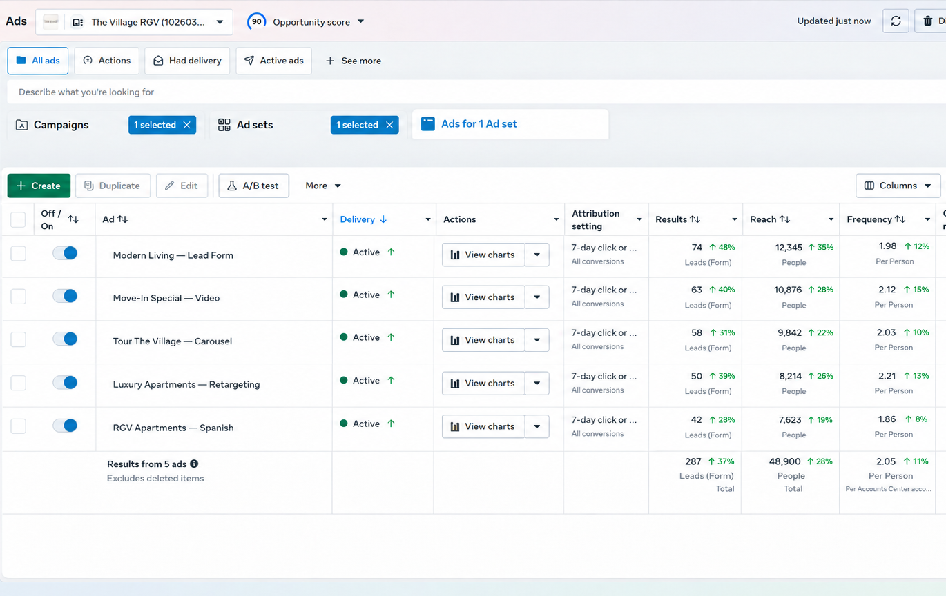 Facebook Ads Manager dashboard showing five active ad sets with performance metrics (results, reach, frequency).