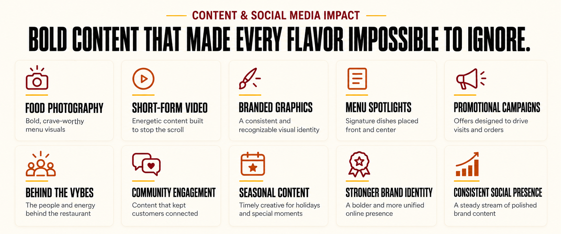 Content & Social Media Impact: a grid of 10 service tiles showing different offerings (Food Photography, Short-Form Video, Branded Graphics, Menu Spotlights, Promotional Campaigns, Behind the Vibes, Community Engagement, Seasonal Content, Stronger Brand Identity, Consistent Social Presence).
