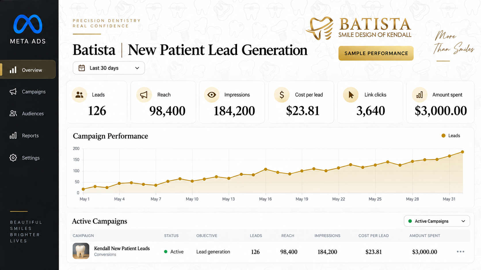 Marketing dashboard with metrics: 126 leads, 98,400 reach, 184,200 impressions, $23.81 CPL, 3,640 clicks, $3,000 spent; campaign chart below.