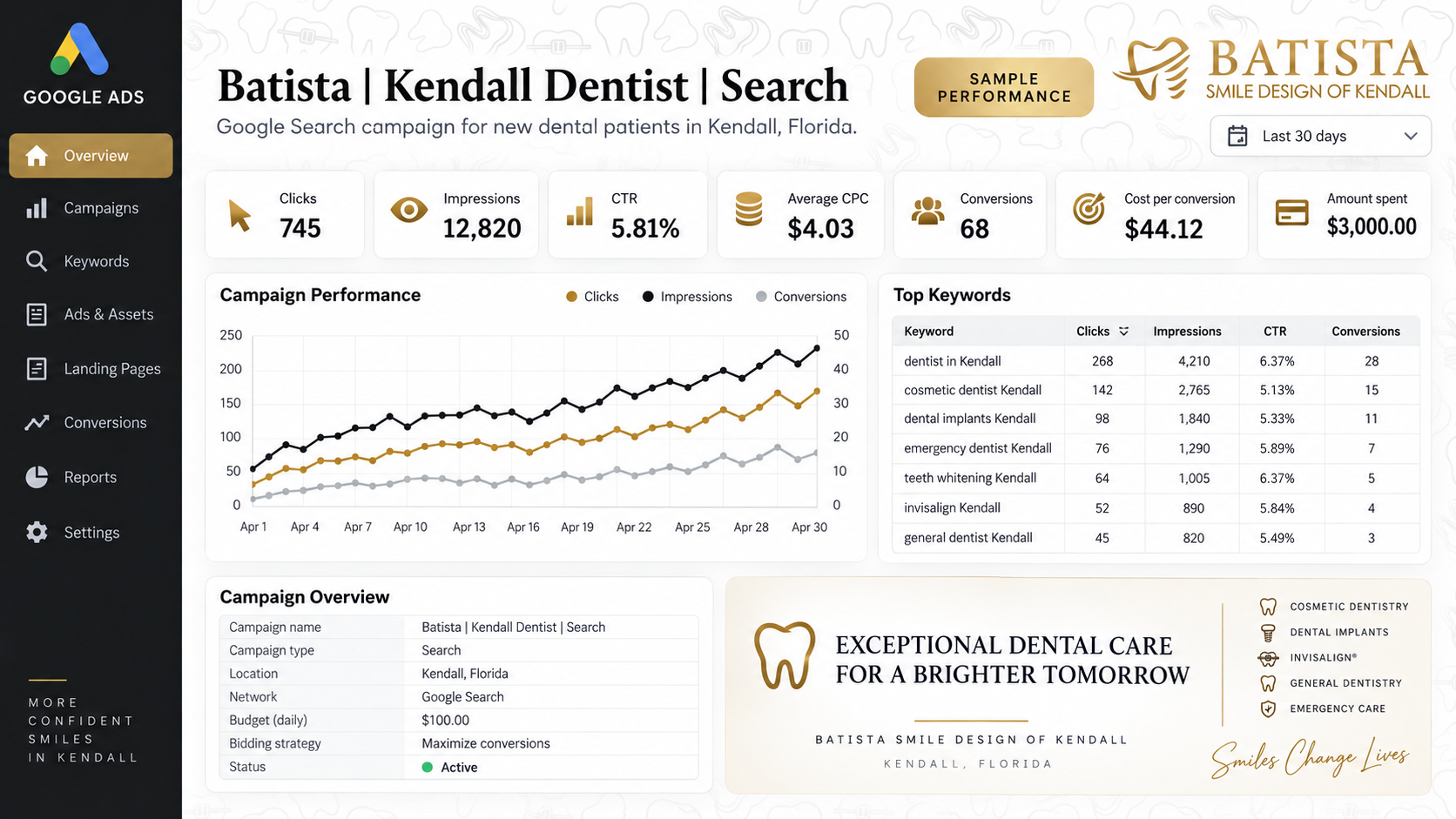 Google Ads dashboard for Batista Kendall Dentist with overview cards, chart, and top keywords on a dental campaign.