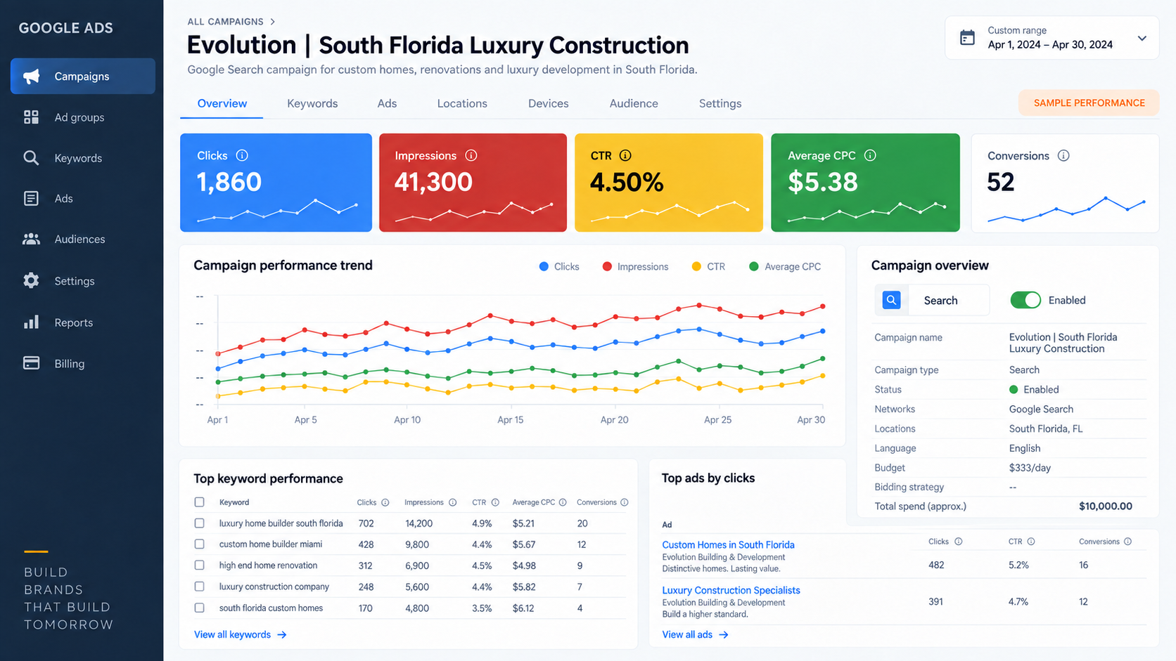 Dashboard screen: Google Ads campaign overview for Evolution | South Florida Luxury Construction with key metrics (Clicks 1,860; Impressions 41,300; CTR 4.50%; Avg CPC $5.38; Conversions 52) and performance charts on a multi-panel UI.