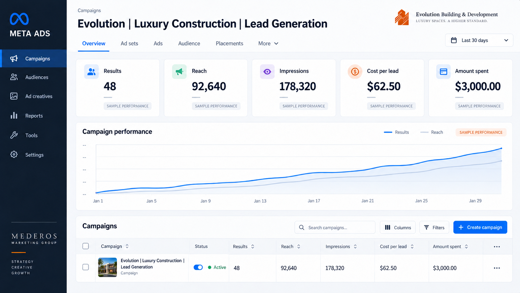 Campaign dashboard for Evolution | Luxury Construction: key metrics tiles (48 results, 92,640 reach, 178,320 impressions, $62.50 cost per lead, $3,000 spent) with a performance line chart and table below.