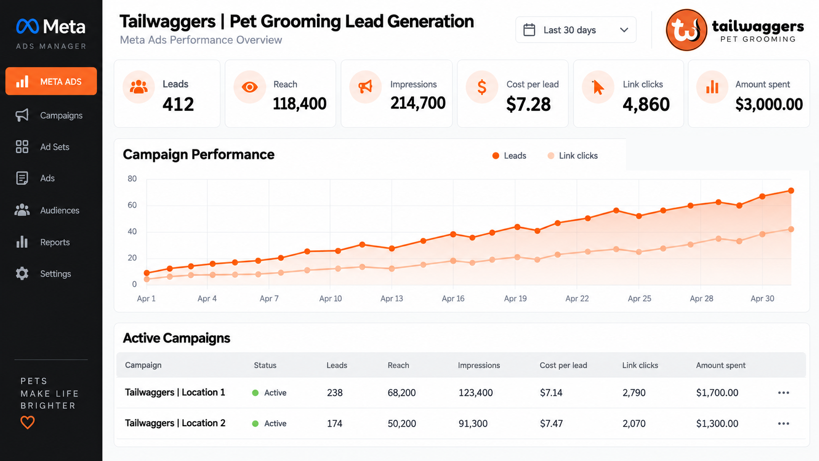 Dashboard screenshot of Meta Ads Manager for Tailwaggers Pet Grooming: left navigation bar, main header 'Tailwaggers | Pet Grooming Lead Generation', performance metric cards (Leads 412, Reach 118,400, Impressions 214,700, Cost per lead $7.28, Link clicks 4,860, Amount spent $3,000), a 'Campaign Performance' chart showing orange lines for Leads and Link clicks across April, and an 'Active Campaigns' table listing campaigns with status, leads, reach, impressions, cost per lead, link clicks, and amount spent.